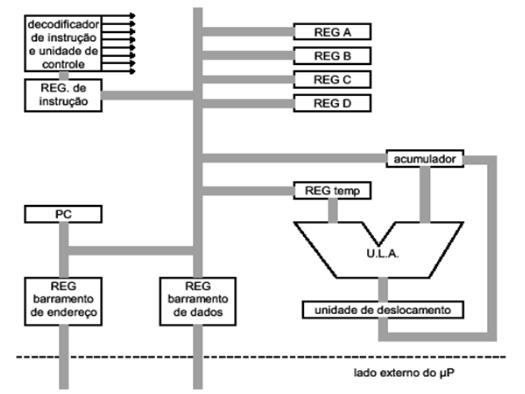 arquitetura-microprocessador